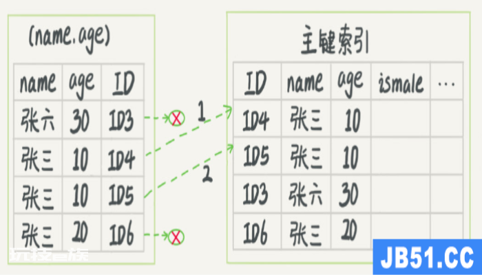 MySQL的索引条件下推(index condition pushdown,ICP) MySQL的索引条件下推(index condition pushdown,ICP)-图片2